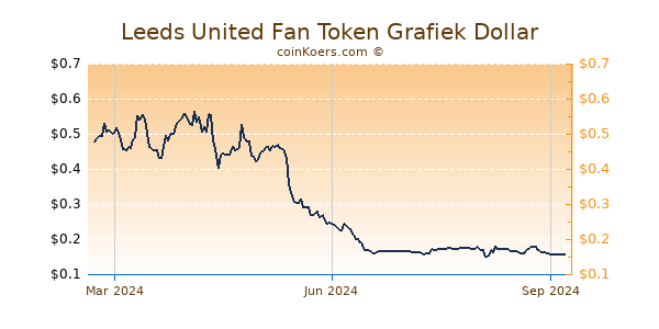 Leeds United Fan Token Grafiek 1 Jaar