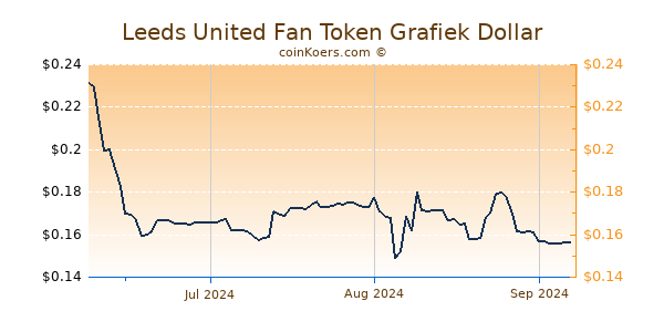 Leeds United Fan Token Chart 3 Monate