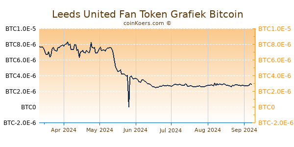 Leeds United Fan Token Grafiek 6 Maanden