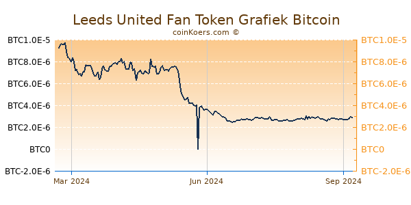 Leeds United Fan Token Grafiek 1 Jaar