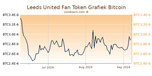 Leeds United Fan Token Grafiek 3 Maanden