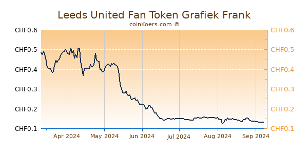 Leeds United Fan Token Grafiek 6 Maanden