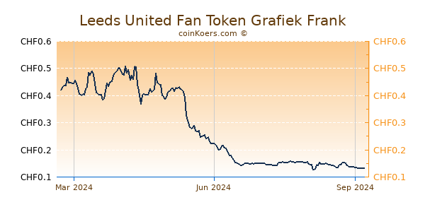 Leeds United Fan Token Grafiek 1 Jaar