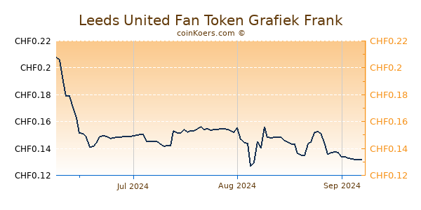 Leeds United Fan Token Grafiek 3 Maanden