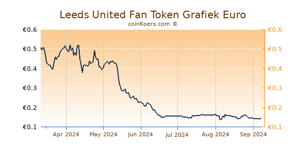 Leeds United Fan Token Grafiek 6 Maanden