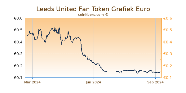 Leeds United Fan Token Grafiek 1 Jaar