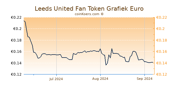 Leeds United Fan Token Grafiek 3 Maanden