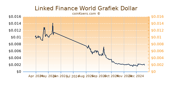 Linked Finance World Grafiek 6 Maanden