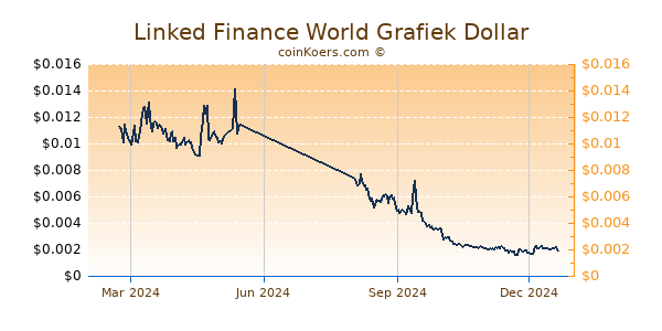 Linked Finance World Grafiek 1 Jaar