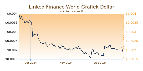 Linked Finance World Chart 3 Monate