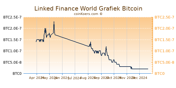 Linked Finance World Grafiek 6 Maanden