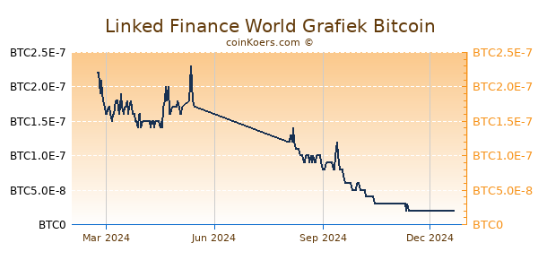 Linked Finance World Grafiek 1 Jaar