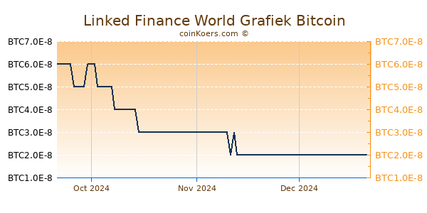 Linked Finance World Grafiek 3 Maanden