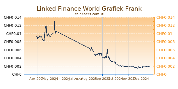 Linked Finance World Grafiek 6 Maanden