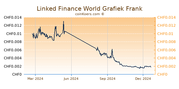 Linked Finance World Grafiek 1 Jaar