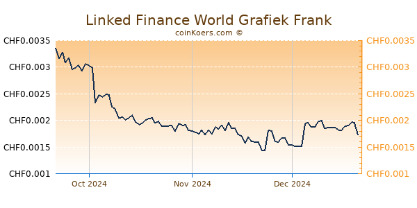 Linked Finance World Grafiek 3 Maanden