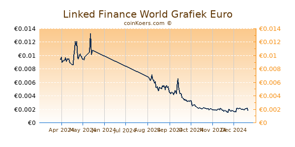 Linked Finance World Grafiek 6 Maanden