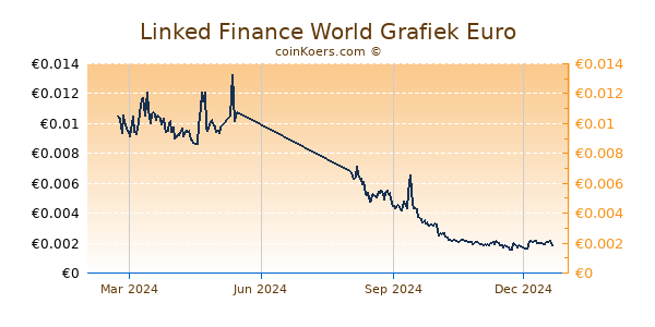 Linked Finance World Grafiek 1 Jaar