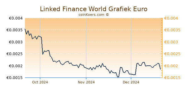 Linked Finance World Grafiek 3 Maanden