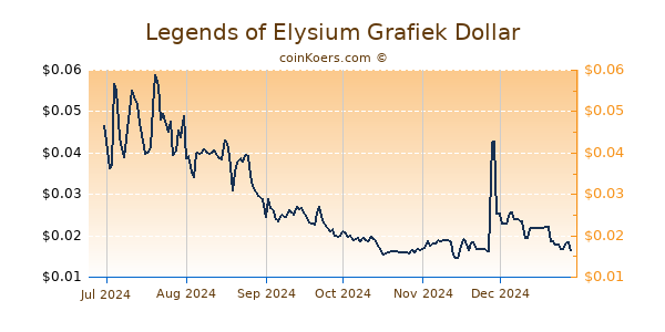 Legends of Elysium Grafiek 6 Maanden