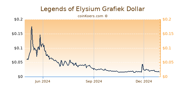 Legends of Elysium Grafiek 1 Jaar