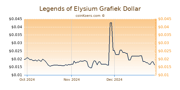 Legends of Elysium Chart 3 Monate