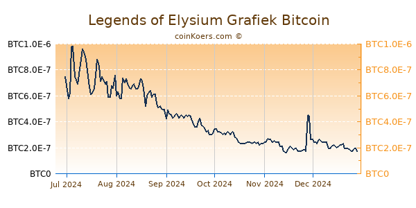 Legends of Elysium Grafiek 6 Maanden