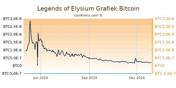 Legends of Elysium Grafiek 1 Jaar