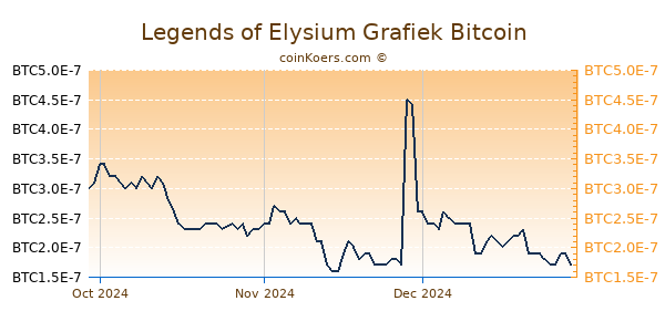 Legends of Elysium Grafiek 3 Maanden