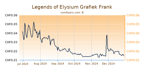 Legends of Elysium Grafiek 6 Maanden