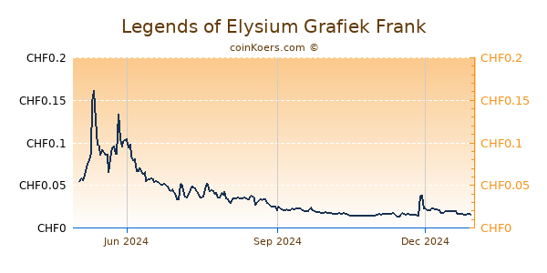 Legends of Elysium Grafiek 1 Jaar