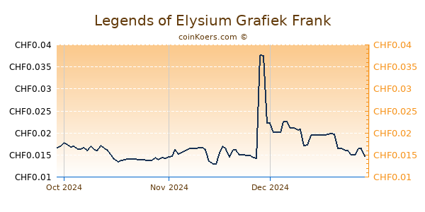 Legends of Elysium Grafiek 3 Maanden