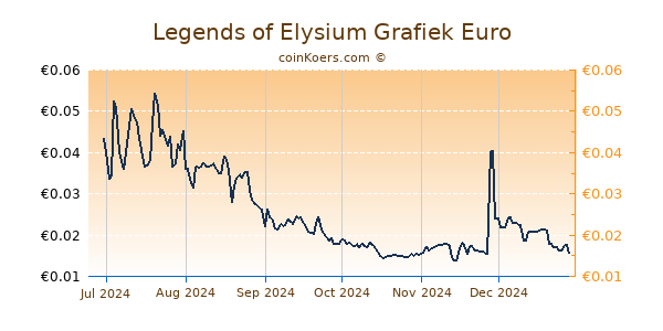 Legends of Elysium Grafiek 6 Maanden