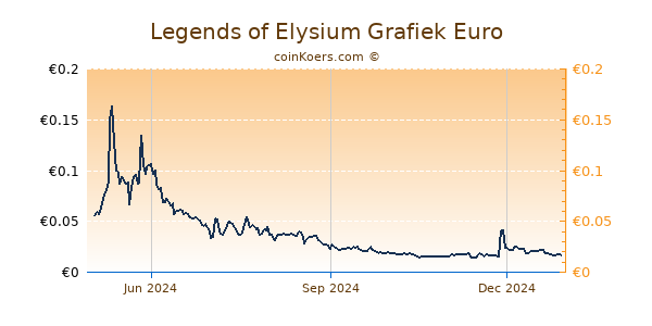 Legends of Elysium Grafiek 1 Jaar