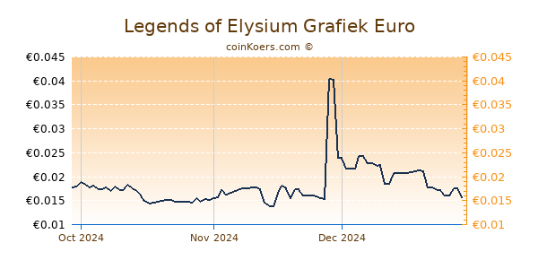 Legends of Elysium Grafiek 3 Maanden