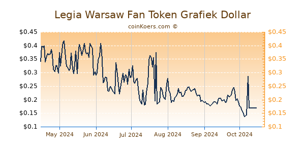 Legia Warsaw Fan Token Grafiek 6 Maanden