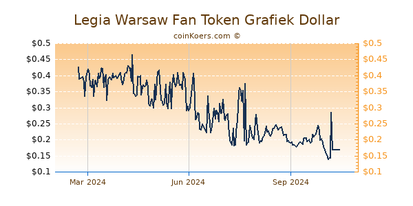 Legia Warsaw Fan Token Grafiek 1 Jaar