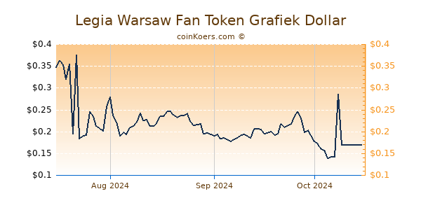 Legia Warsaw Fan Token Chart 3 Monate