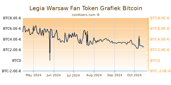 Legia Warsaw Fan Token Grafiek 6 Maanden