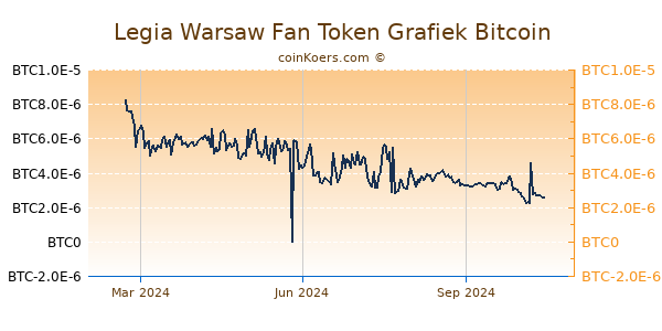 Legia Warsaw Fan Token Grafiek 1 Jaar