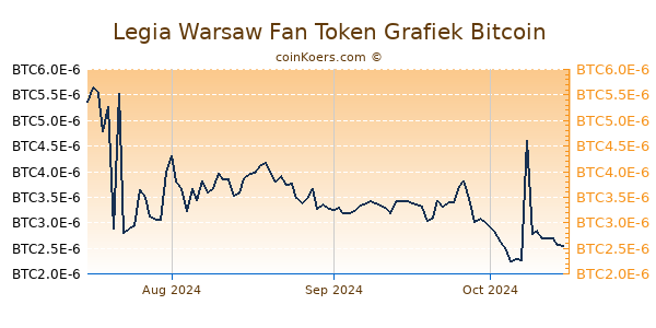 Legia Warsaw Fan Token Grafiek 3 Maanden