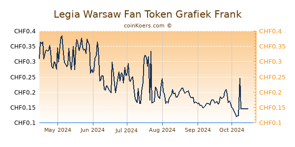 Legia Warsaw Fan Token Grafiek 6 Maanden