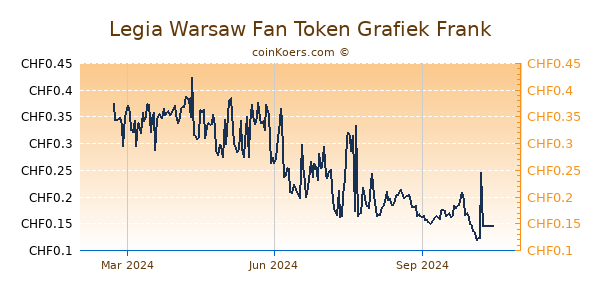 Legia Warsaw Fan Token Grafiek 1 Jaar