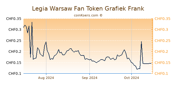 Legia Warsaw Fan Token Grafiek 3 Maanden