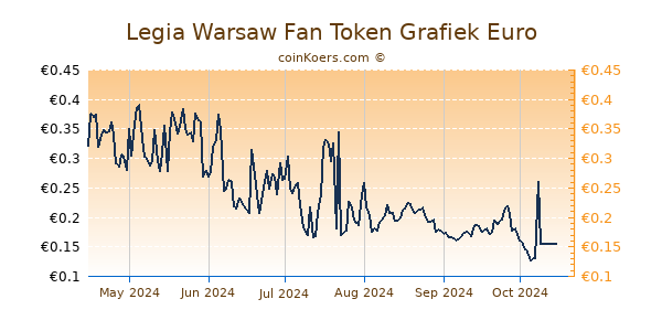 Legia Warsaw Fan Token Grafiek 6 Maanden