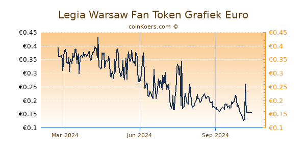 Legia Warsaw Fan Token Grafiek 1 Jaar