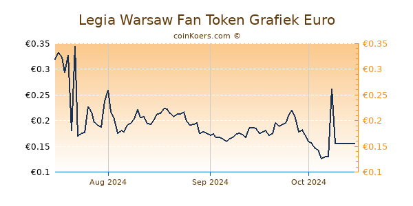 Legia Warsaw Fan Token Grafiek 3 Maanden