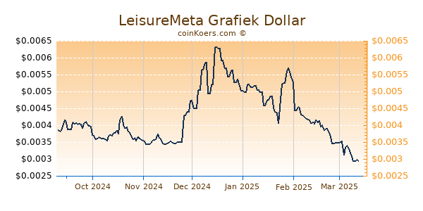 LeisureMeta Grafiek 6 Maanden