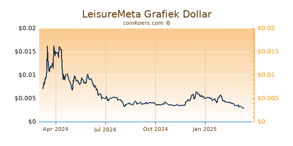 LeisureMeta Grafiek 1 Jaar