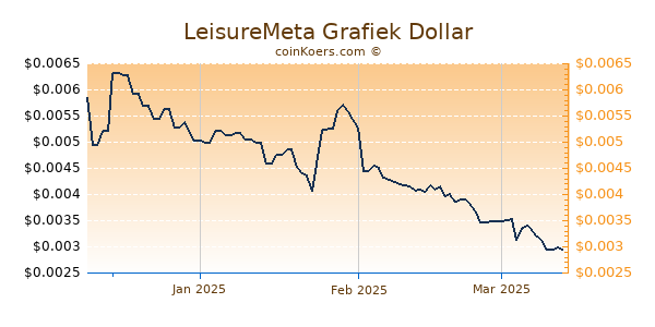 LeisureMeta Chart 3 Monate